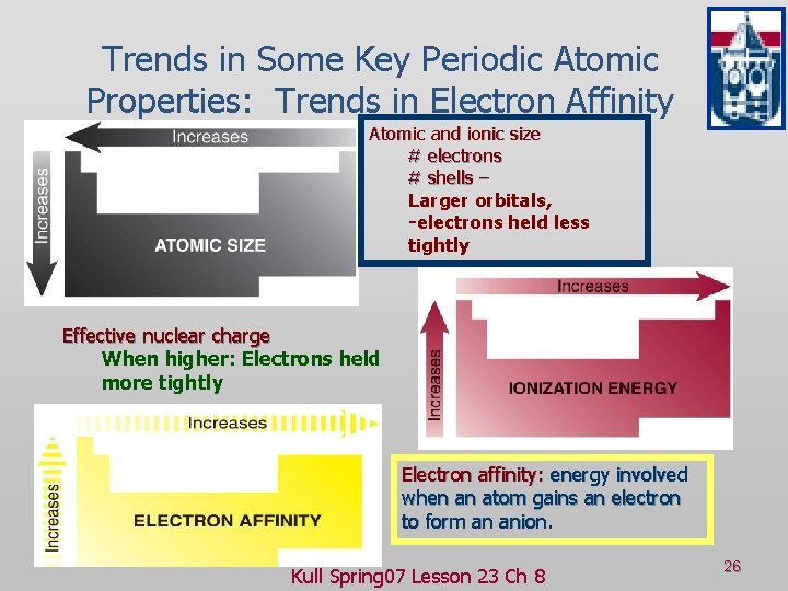 Trends in Some Key Periodic Atomic Properties: Trends in Electron Affinity Atomic and ionic