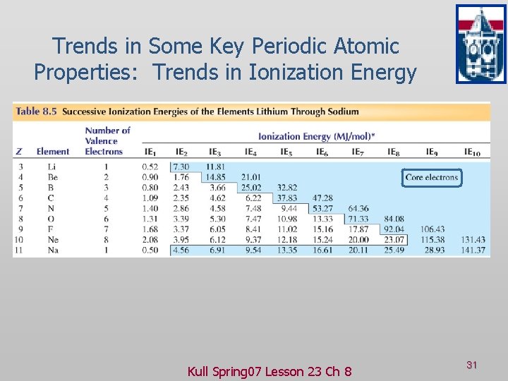 Trends in Some Key Periodic Atomic Properties: Trends in Ionization Energy Kull Spring 07