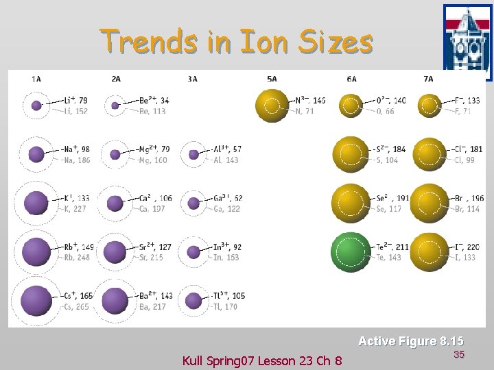 Trends in Ion Sizes Active Figure 8. 15 Kull Spring 07 Lesson 23 Ch