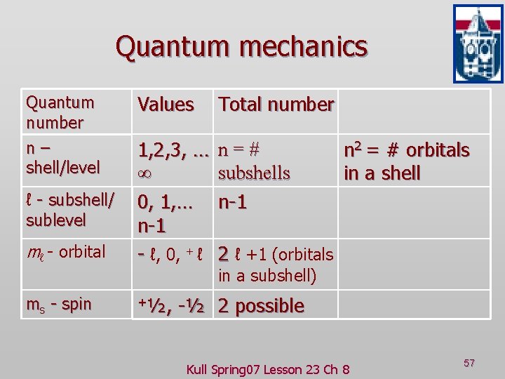 Quantum mechanics Quantum number n– shell/level ℓ - subshell/ sublevel mℓ - orbital ms