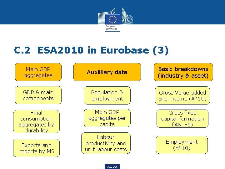 C. 2 ESA 2010 in Eurobase (3) Main GDP aggregates Auxilliary data Basic breakdowns