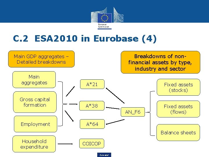 C. 2 ESA 2010 in Eurobase (4) Breakdowns of nonfinancial assets by type, industry