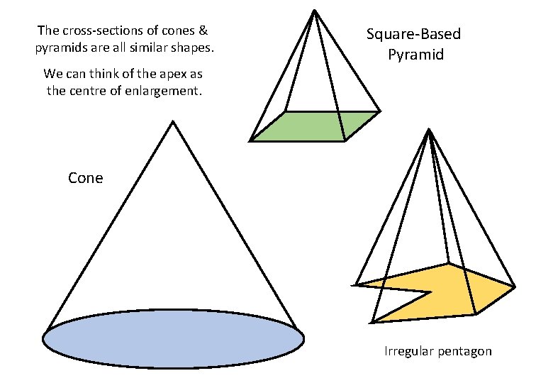 The cross-sections of cones & pyramids are all similar shapes. Square-Based Pyramid We can The cross-sections of cones & pyramids are all similar shapes. Square-Based Pyramid We can