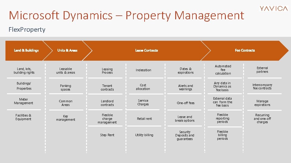 Microsoft Dynamics – Property Management Flex. Property Land, lots, building rights Buildings/ Properties Meter Microsoft Dynamics – Property Management Flex. Property Land, lots, building rights Buildings/ Properties Meter
