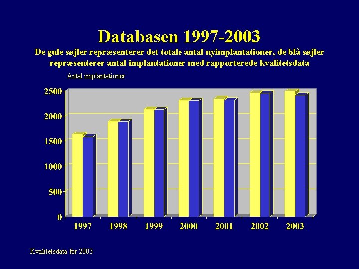 Databasen 1997 -2003 De gule søjler repræsenterer det totale antal nyimplantationer, de blå søjler