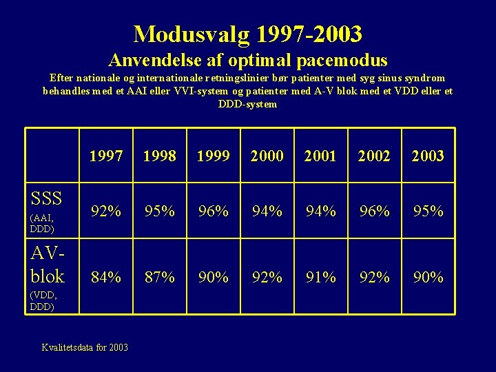 Modusvalg 1997 -2003 Anvendelse af optimal pacemodus Efter nationale og internationale retningslinier bør patienter