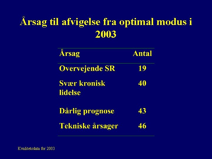 Årsag til afvigelse fra optimal modus i 2003 Kvalitetsdata for 2003 