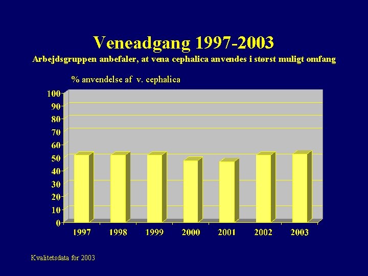 Veneadgang 1997 -2003 Arbejdsgruppen anbefaler, at vena cephalica anvendes i størst muligt omfang %