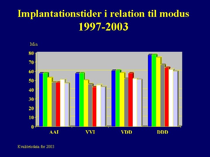 Implantationstider i relation til modus 1997 -2003 Min Kvalitetsdata for 2003 