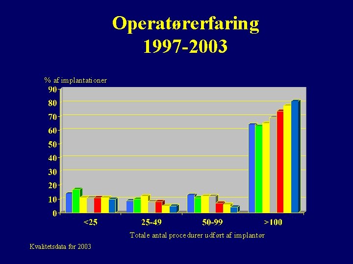 Operatørerfaring 1997 -2003 % af implantationer Totale antal procedurer udført af implantør Kvalitetsdata for