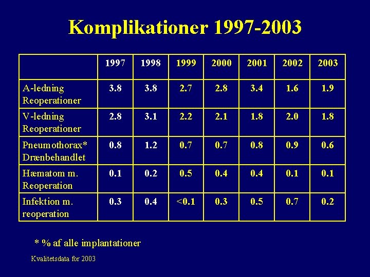 Komplikationer 1997 -2003 1997 1998 1999 2000 2001 2002 2003 A-ledning Reoperationer 3. 8