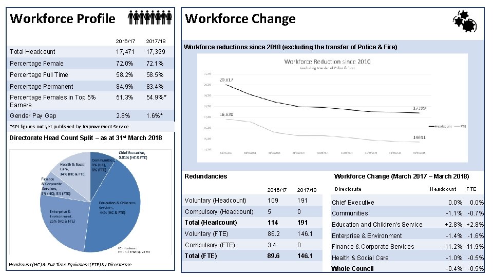 Workforce Profile Workforce Change 2016/17 2017/18 Total Headcount 17, 471 17, 399 Percentage Female