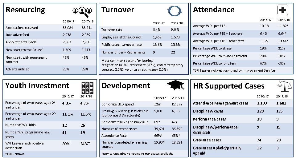 Resourcing Turnover 2016/17 2017/18 Applications received 35, 084 38, 441 Jobs advertised 2, 978