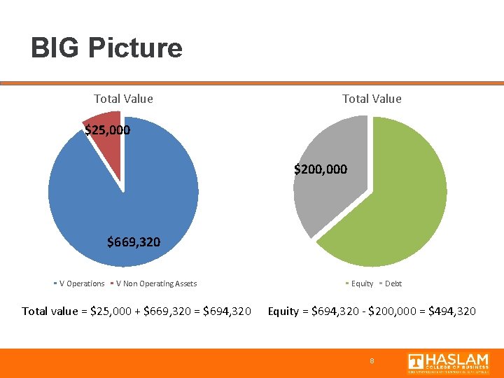 BIG Picture Total Value $25, 000 $200, 000 $669, 320 V Operations V Non