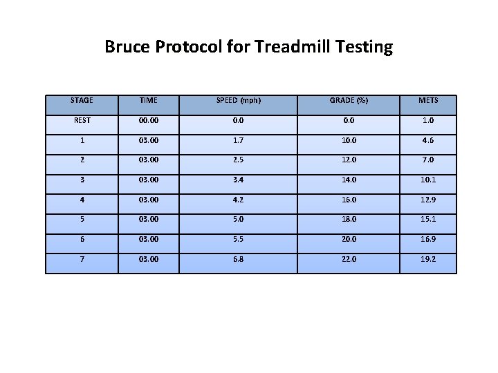 Bruce Protocol for Treadmill Testing STAGE TIME SPEED (mph) GRADE (%) METS REST 00.