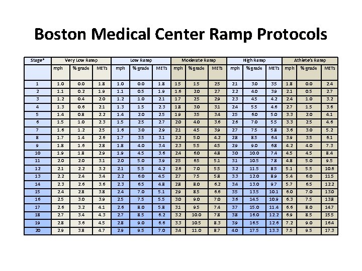 Boston Medical Center Ramp Protocols Stage* Very Low Ramp mph Low Ramp Moderate Ramp