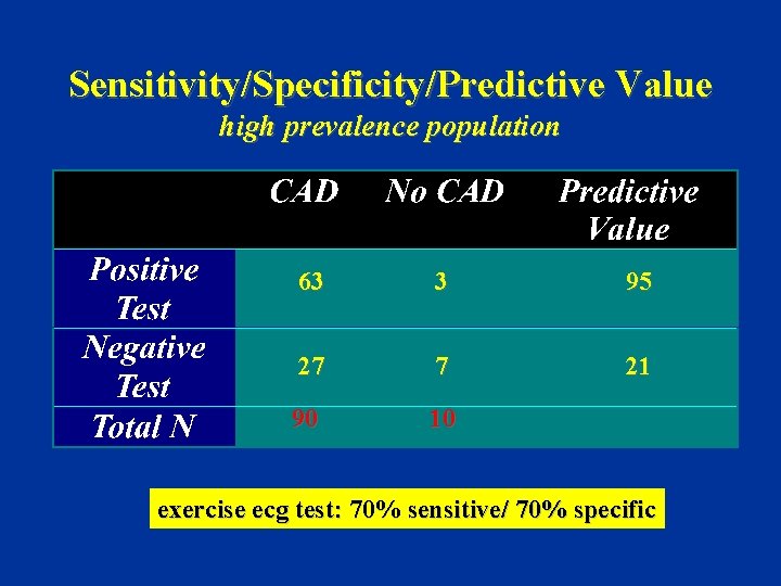 Sensitivity/Specificity/Predictive Value high prevalence population 63 3 95 27 7 21 90 10 exercise