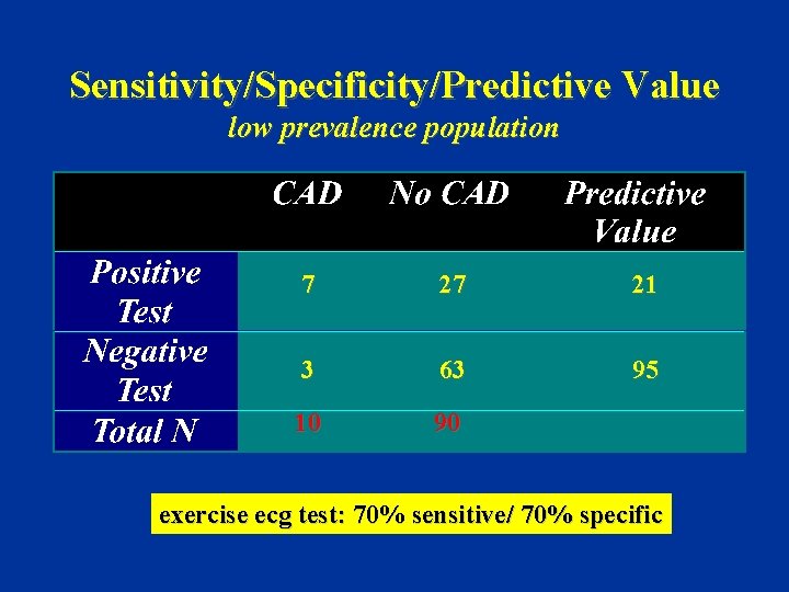 Sensitivity/Specificity/Predictive Value low prevalence population 7 27 21 3 63 95 10 90 exercise
