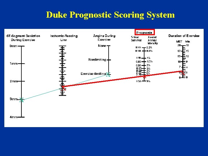 Duke Prognostic Scoring System x x x * x 