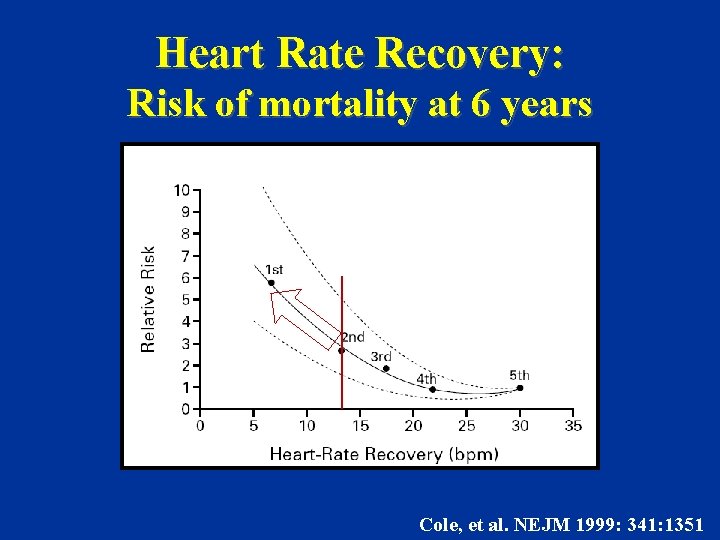 Heart Rate Recovery: Risk of mortality at 6 years Cole, et al. NEJM 1999: