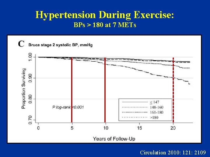 Hypertension During Exercise: BPs > 180 at 7 METs Circulation 2010: 121: 2109 