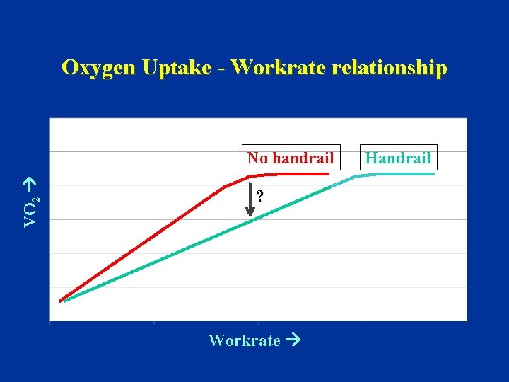 Oxygen Uptake - Workrate relationship VO 2 No handrail ? Workrate Handrail 