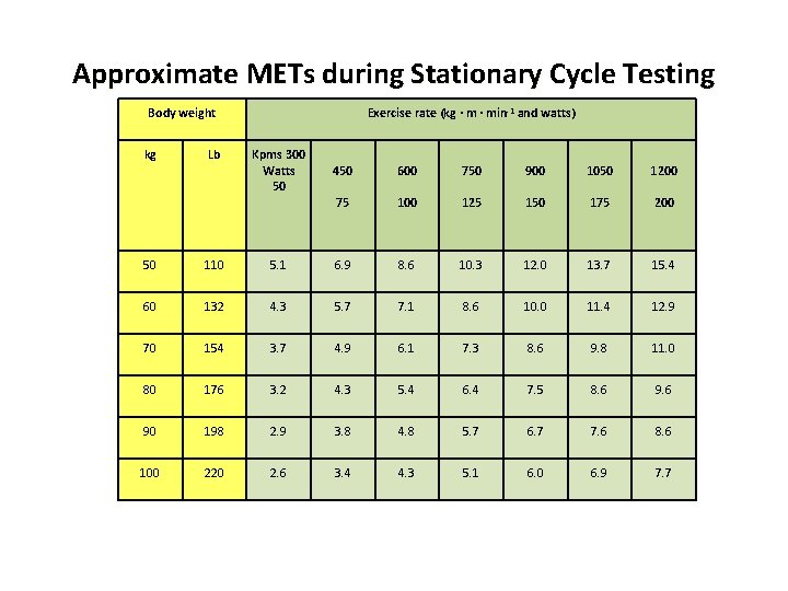 Approximate METs during Stationary Cycle Testing Body weight kg Lb Exercise rate (kg ·