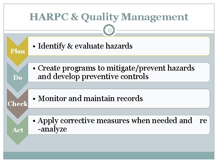 HARPC & Quality Management 13 Plan Do Check Act • Identify & evaluate hazards HARPC & Quality Management 13 Plan Do Check Act • Identify & evaluate hazards