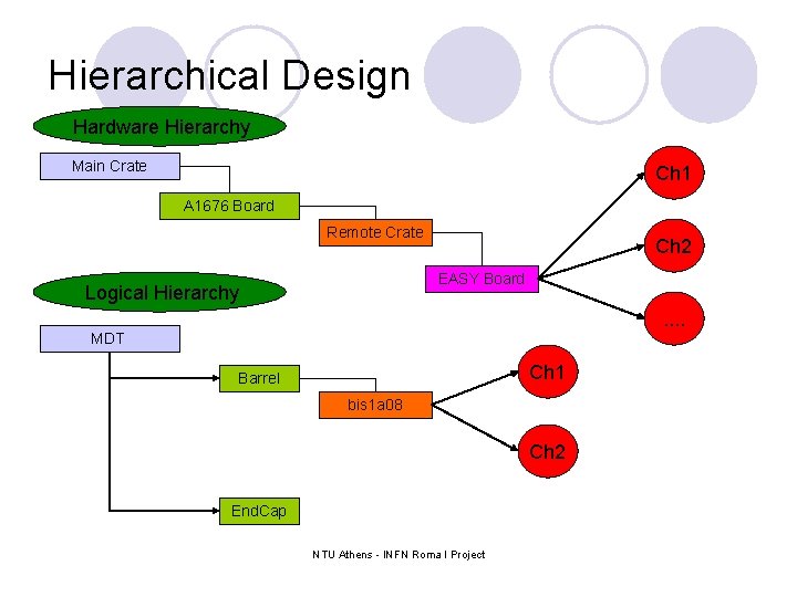 Hierarchical Design Hardware Hierarchy Main Crate Ch 1 A 1676 Board Remote Crate Ch