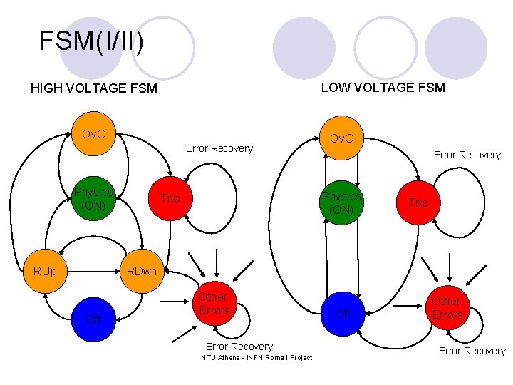 FSM(I/II) LOW VOLTAGE FSM HIGH VOLTAGE FSM Ov. C Error Recovery Physics (ON) RUp