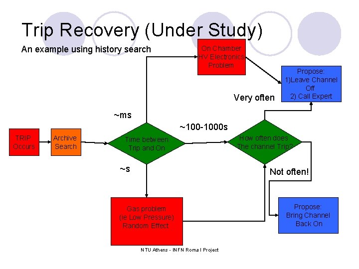 Trip Recovery (Under Study) An example using history search On Chamber HV Electronics Problem