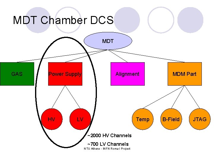 MDT Chamber DCS MDT GAS Power Supply HV Alignment LV Temp ~2000 HV Channels