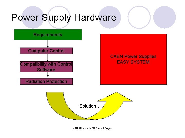 Power Supply Hardware Requirements Computer Control CAEN Power Supplies EASY SYSTEM Compatibility with Control