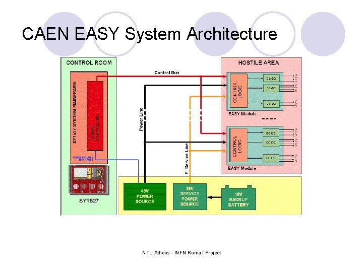 CAEN EASY System Architecture NTU Athens - INFN Roma I Project 