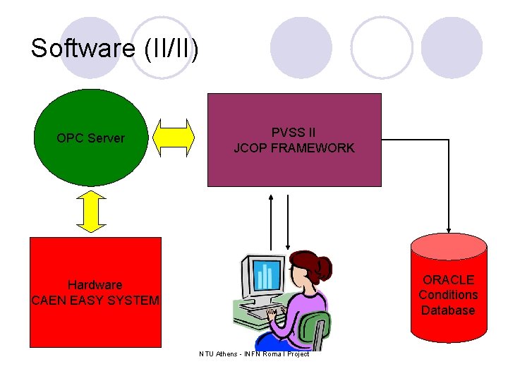 Software (II/II) OPC Server PVSS II JCOP FRAMEWORK ORACLE Conditions Database Hardware CAEN EASY