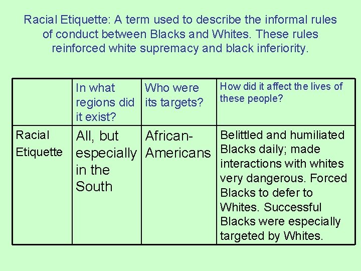 Racial Etiquette: A term used to describe the informal rules of conduct between Blacks