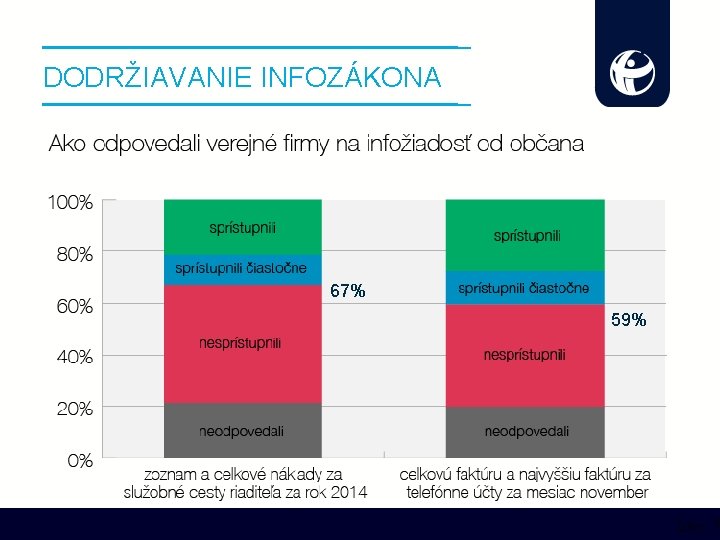 DODRŽIAVANIE INFOZÁKONA 67% 59% 