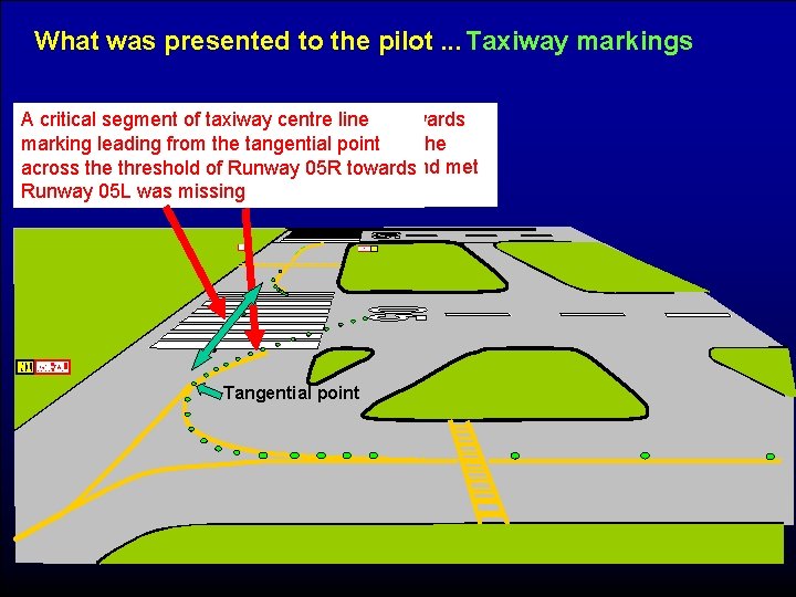 What was presented to the pilot. . . Taxiway markings Yellow taxiway centre line