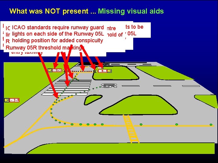 What was NOT present. . . Missing visual aids ICAO standards and recommended practices