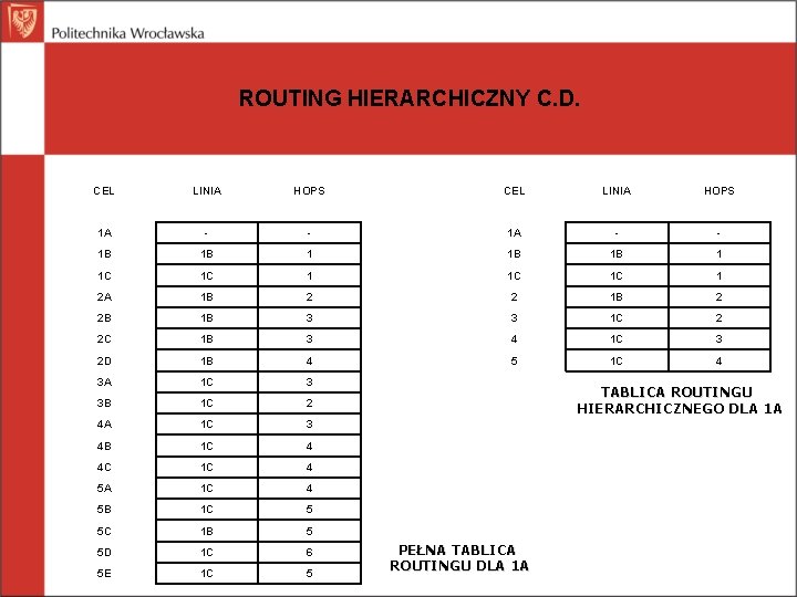 ROUTING HIERARCHICZNY C. D. CEL LINIA HOPS 1 A - - 1 B 1