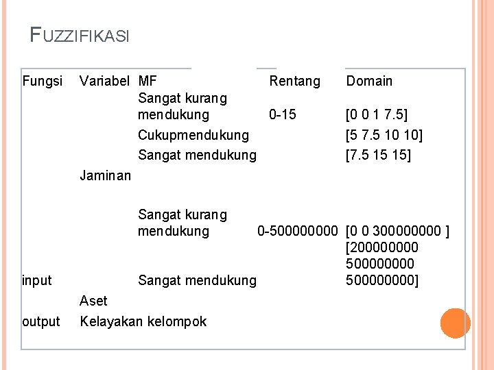 FUZZIFIKASI Fungsi Variabel MF Rentang Sangat kurang mendukung 0 -15 Cukupmendukung Sangat mendukung Jaminan