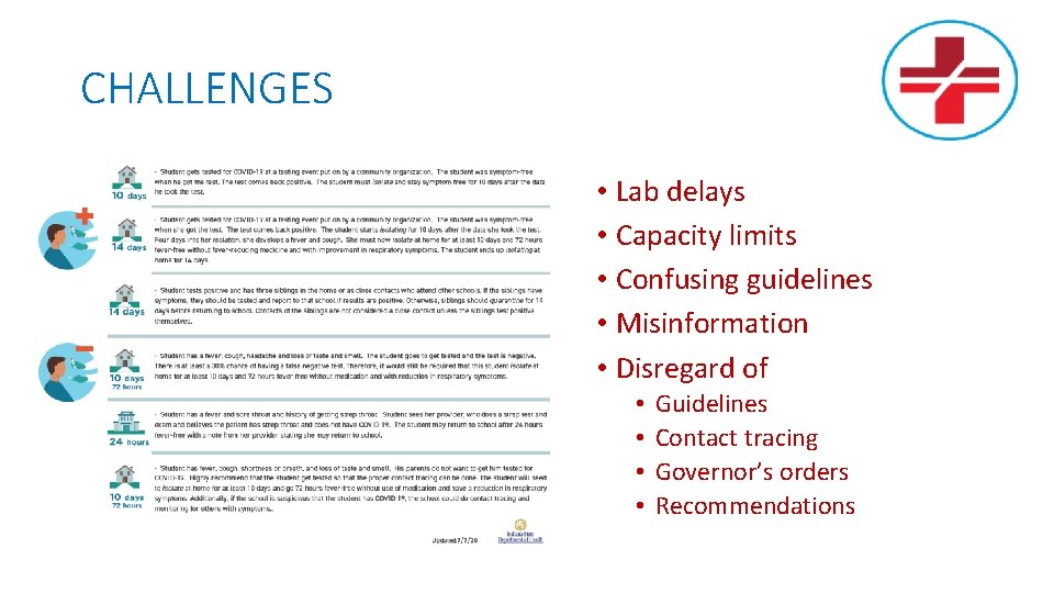 CHALLENGES • Lab delays • Capacity limits • Confusing guidelines • Misinformation • Disregard
