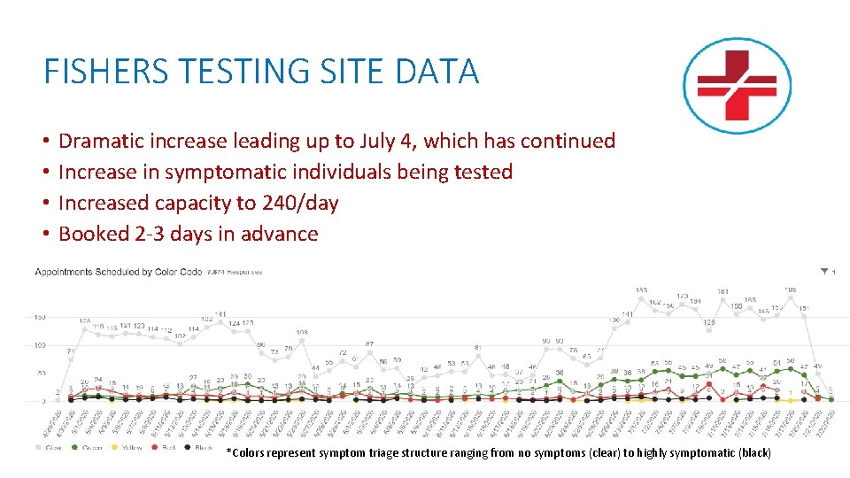 FISHERS TESTING SITE DATA • • Dramatic increase leading up to July 4, which