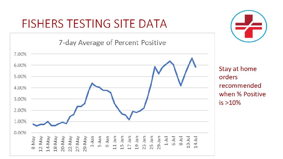 FISHERS TESTING SITE DATA Stay at home orders recommended when % Positive is >10%