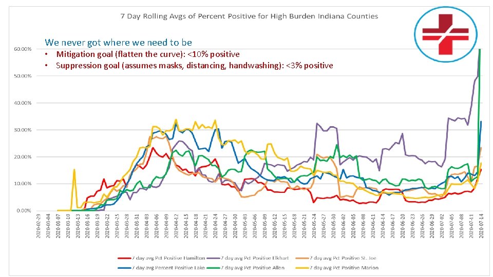 We never got where we need to be • Mitigation goal (flatten the curve):