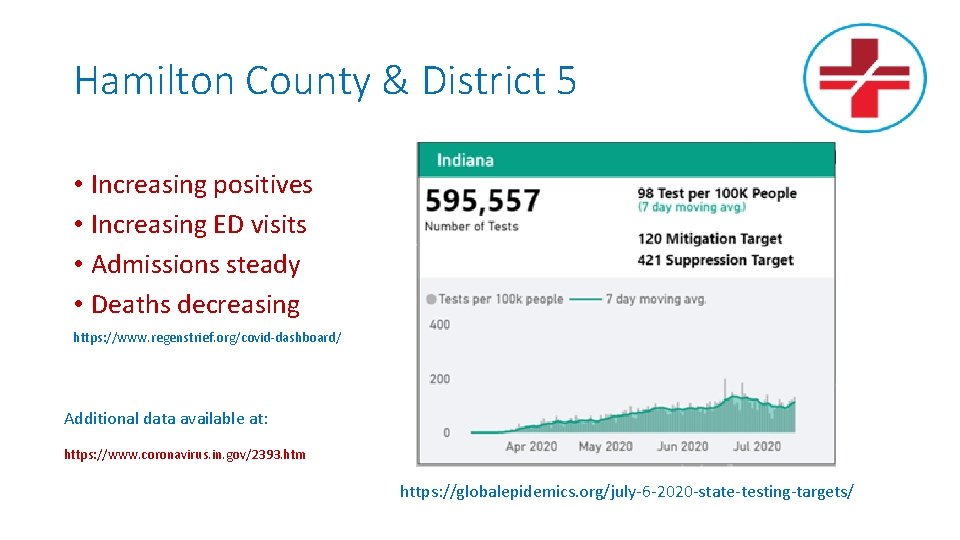 Hamilton County & District 5 • Increasing positives • Increasing ED visits • Admissions
