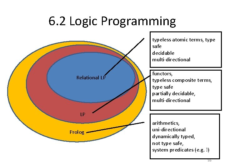 6. 2 Logic Programming typeless atomic terms, type safe decidable multi-directional Relational LP functors,