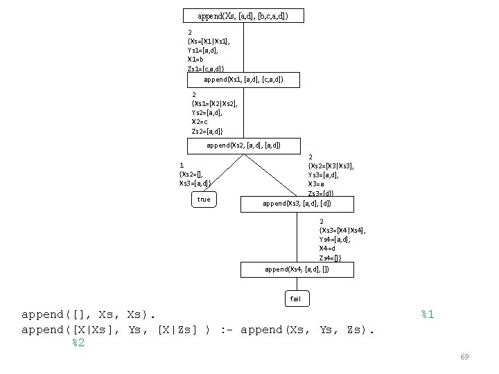 append(Xs, [a, d], [b, c, a, d]) 2 {Xs=[X 1|Xs 1], Ys 1=[a, d],