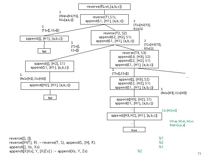 reverse(RList, [a, b, c]) 2 {Rlist=[H 1|T 1], R 1=[a, b, c]} 1 {T