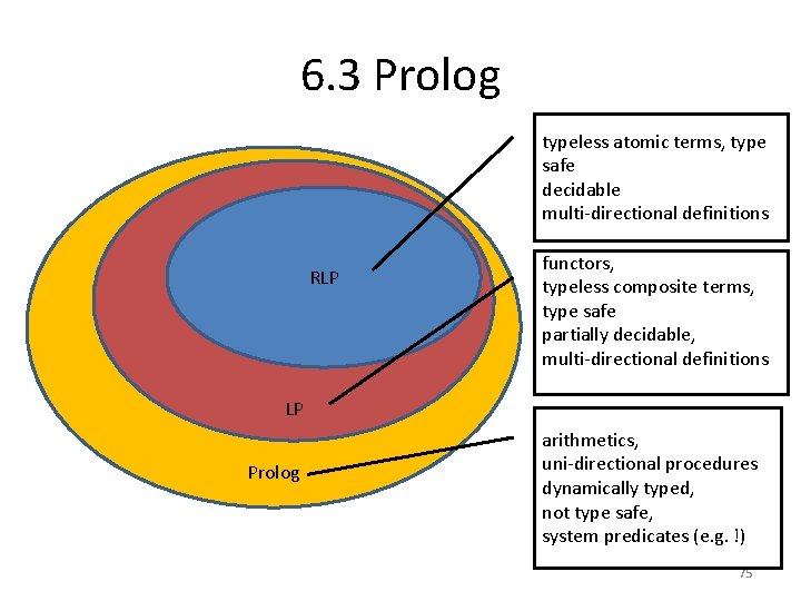 6. 3 Prolog typeless atomic terms, type safe decidable multi-directional definitions RLP functors, typeless